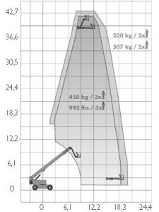 Courbe : Nacelle télescopique diesel 4300DTPX