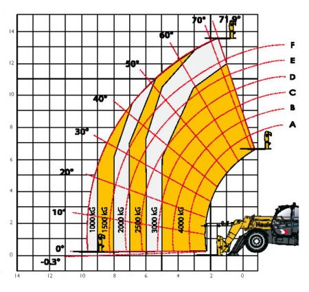 Courbe avec stabilisateurs : Chariot télescopique Hippo 40.14