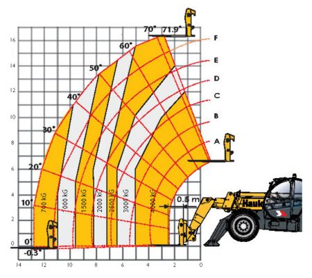 Courbe avec stabilisateurs : Chariot télescopique Hippo 40.17