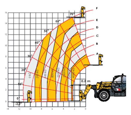 Courbe sans stabilisateurs : Chariot télescopique Hippo 40.17